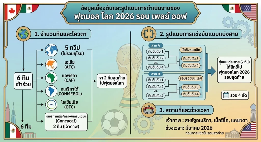 ฟุตบอล โลก 2026 รอบ เพล ย์ ออฟ