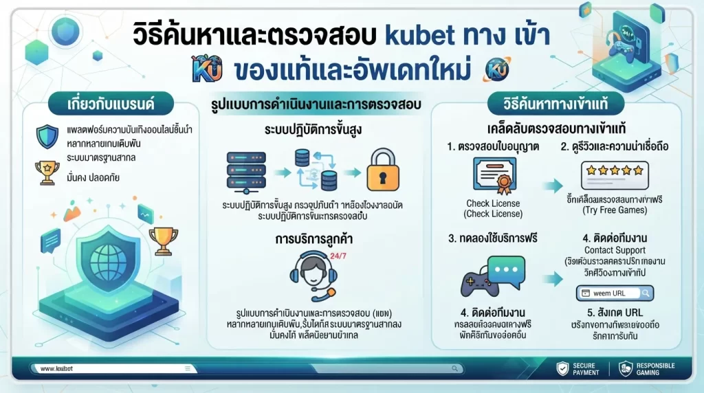 วิธีค้นหาและตรวจสอบ kubet ทาง เข้า ของแท้และอัพเดทใหม่